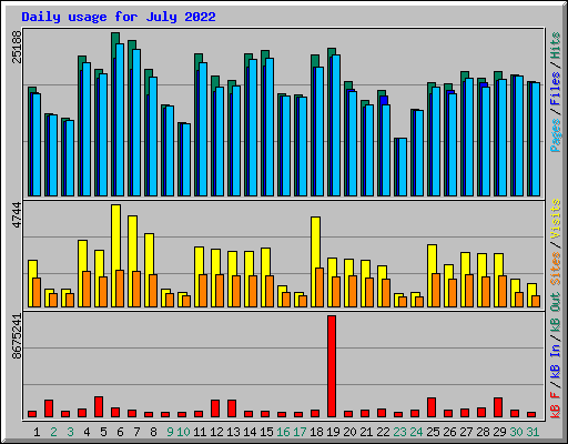 Daily usage for July 2022