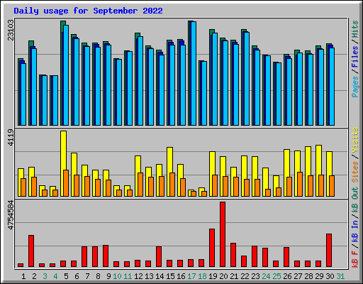 Daily usage for September 2022