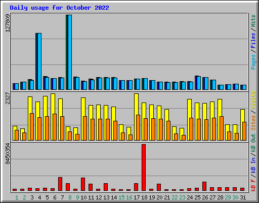 Daily usage for October 2022