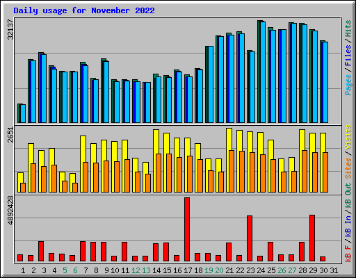 Daily usage for November 2022