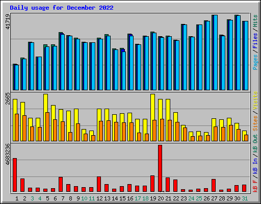 Daily usage for December 2022