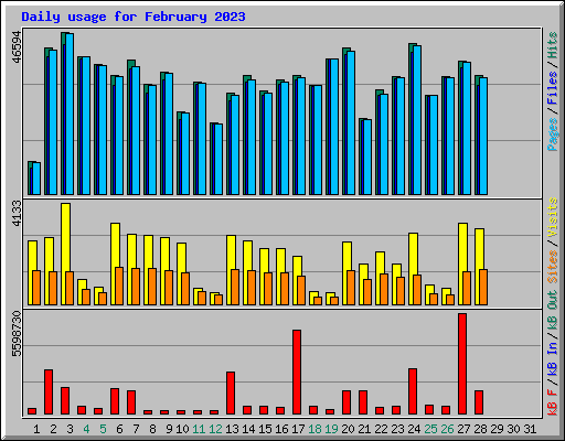 Daily usage for February 2023