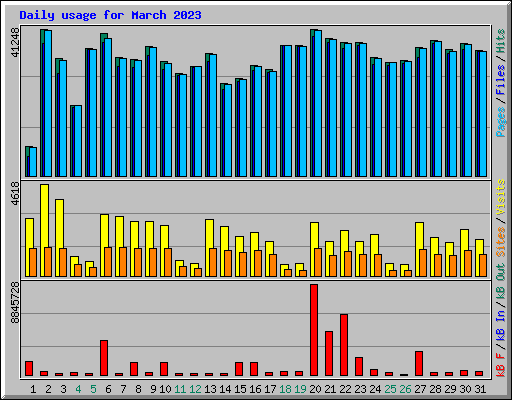 Daily usage for March 2023