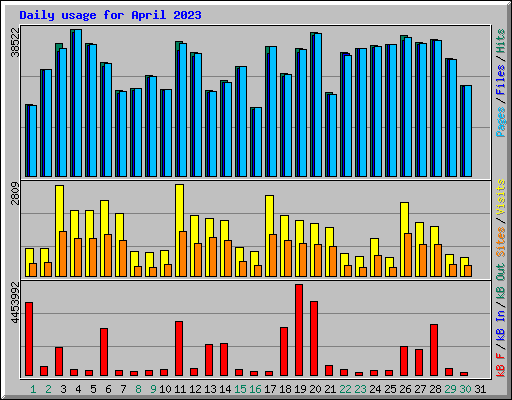 Daily usage for April 2023