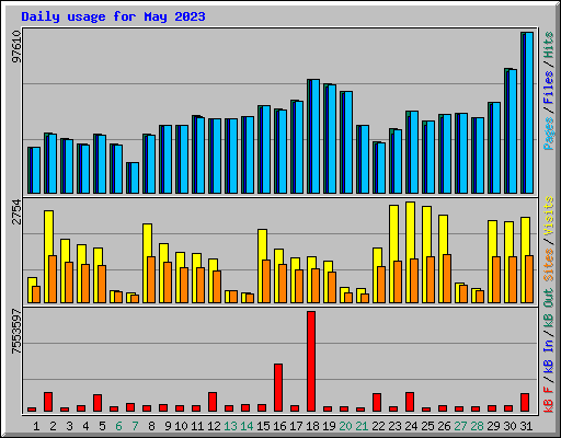 Daily usage for May 2023