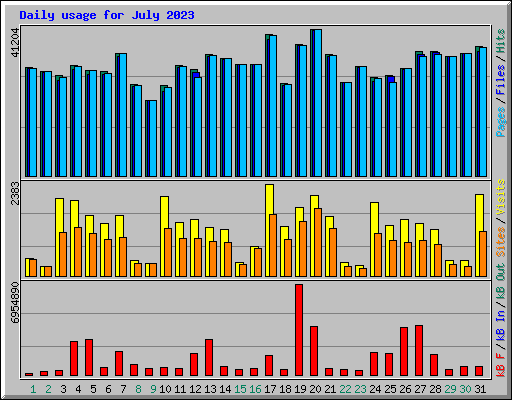 Daily usage for July 2023