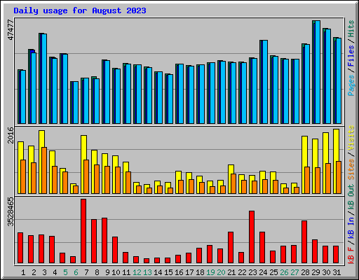 Daily usage for August 2023