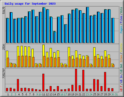 Daily usage for September 2023