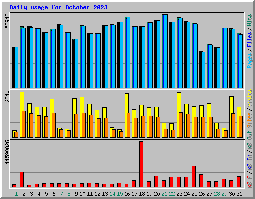 Daily usage for October 2023