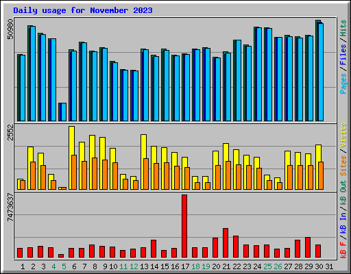 Daily usage for November 2023