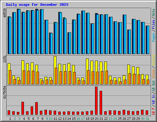 Daily usage for December 2023