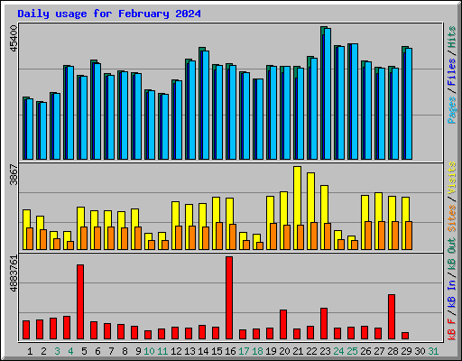 Daily usage for February 2024