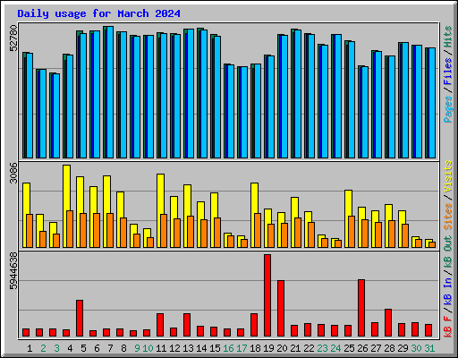 Daily usage for March 2024