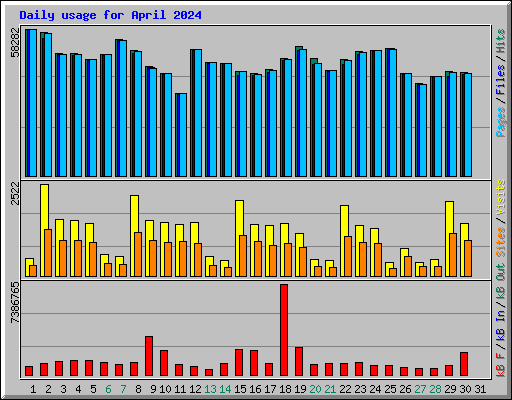 Daily usage for April 2024