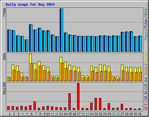 Daily usage for May 2024