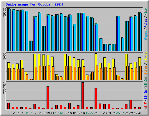 Daily usage for October 2024