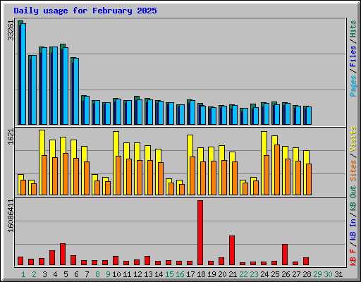 Daily usage for February 2025