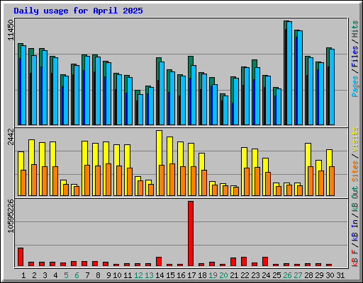 Daily usage for April 2025