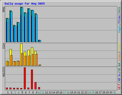 Daily usage for May 2025