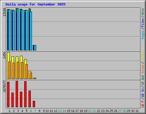 Daily usage for September 2025