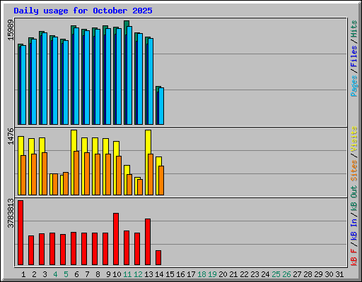 Daily usage for October 2025