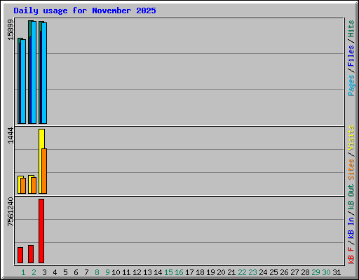 Daily usage for November 2025