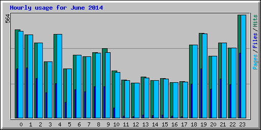 Hourly usage for June 2014