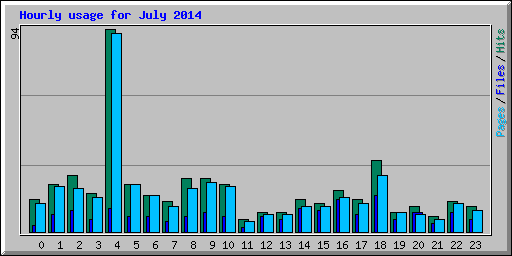 Hourly usage for July 2014