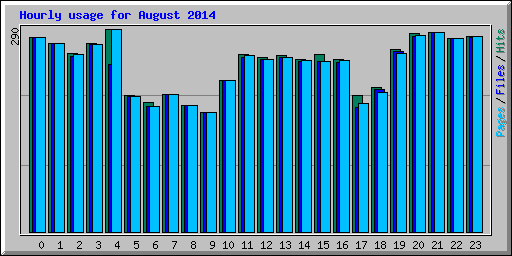 Hourly usage for August 2014