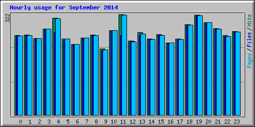 Hourly usage for September 2014