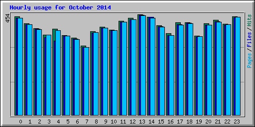 Hourly usage for October 2014