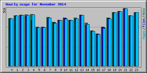 Hourly usage for November 2014