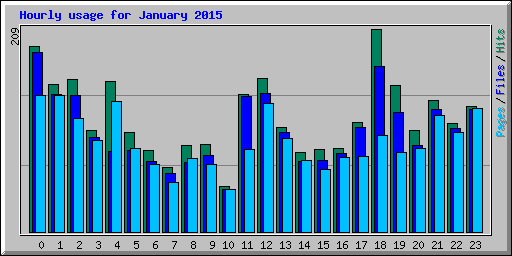 Hourly usage for January 2015