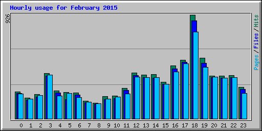 Hourly usage for February 2015