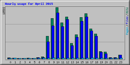 Hourly usage for April 2015