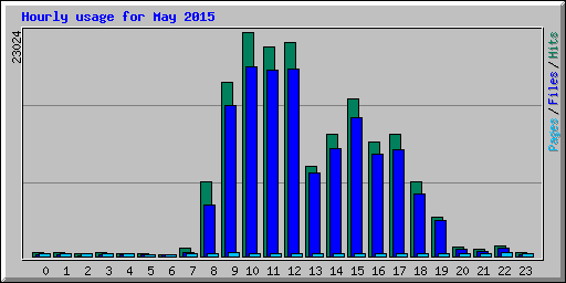 Hourly usage for May 2015