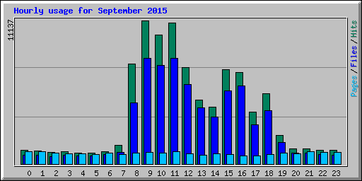 Hourly usage for September 2015