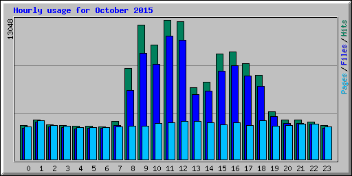 Hourly usage for October 2015