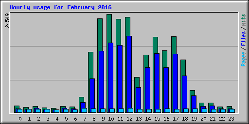 Hourly usage for February 2016