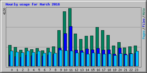 Hourly usage for March 2016