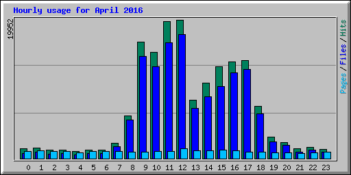 Hourly usage for April 2016