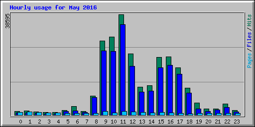 Hourly usage for May 2016