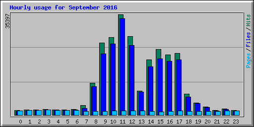 Hourly usage for September 2016