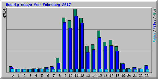 Hourly usage for February 2017