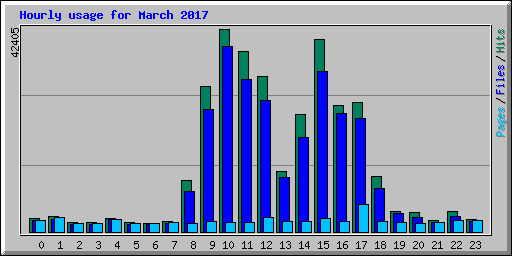 Hourly usage for March 2017