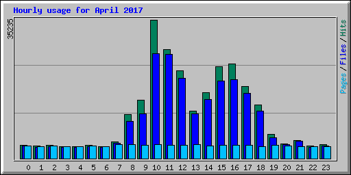 Hourly usage for April 2017