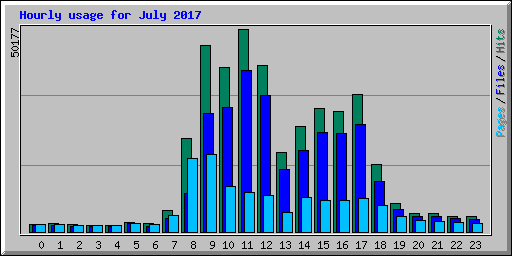 Hourly usage for July 2017