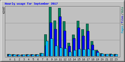 Hourly usage for September 2017