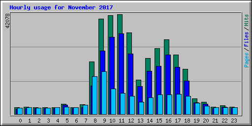 Hourly usage for November 2017