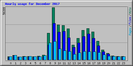 Hourly usage for December 2017